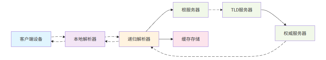 dns-query-flow
